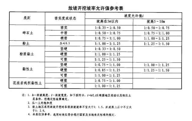 花溪基坑支护放坡开挖主意事项